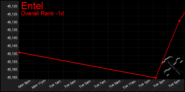 Last 24 Hours Graph of Entel