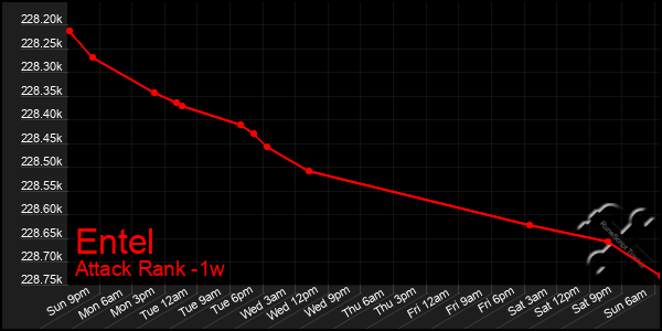 Last 7 Days Graph of Entel