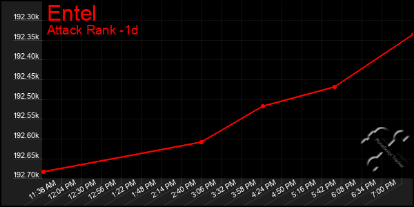 Last 24 Hours Graph of Entel