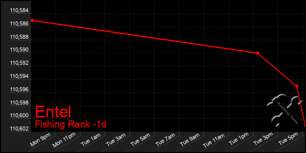 Last 24 Hours Graph of Entel