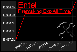 Total Graph of Entel