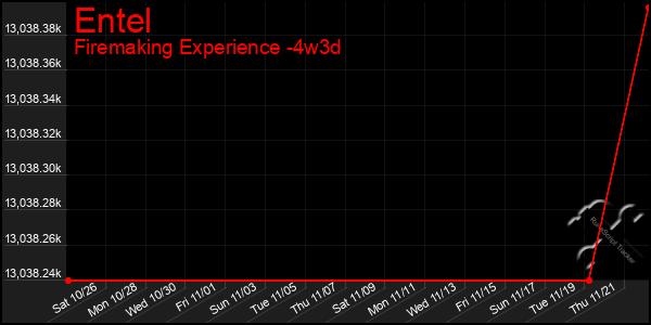 Last 31 Days Graph of Entel