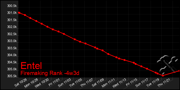 Last 31 Days Graph of Entel