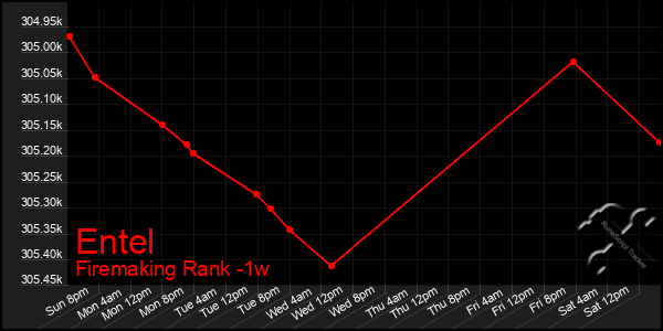 Last 7 Days Graph of Entel