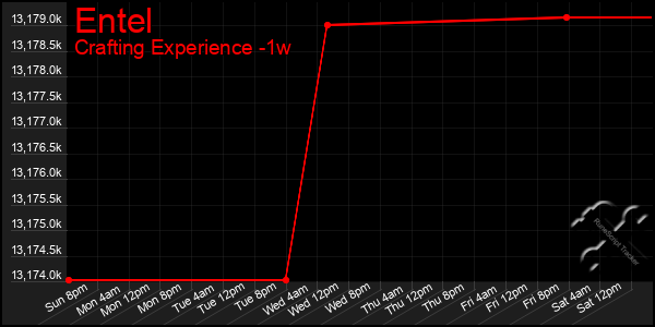 Last 7 Days Graph of Entel