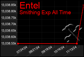 Total Graph of Entel