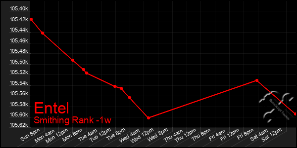 Last 7 Days Graph of Entel