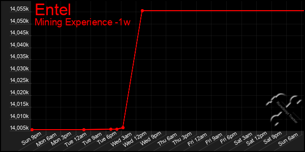 Last 7 Days Graph of Entel