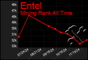 Total Graph of Entel