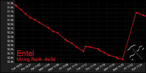 Last 31 Days Graph of Entel