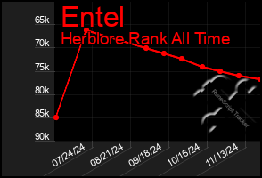 Total Graph of Entel