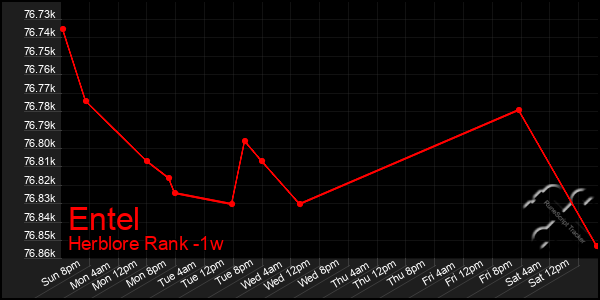 Last 7 Days Graph of Entel