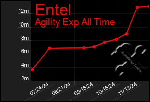 Total Graph of Entel