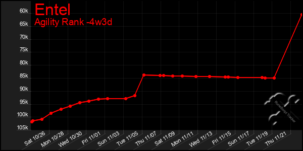 Last 31 Days Graph of Entel