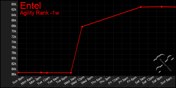 Last 7 Days Graph of Entel