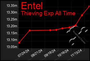 Total Graph of Entel