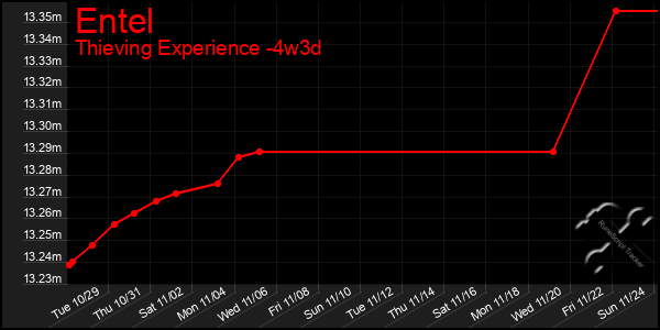 Last 31 Days Graph of Entel