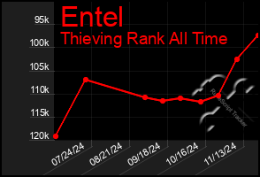 Total Graph of Entel