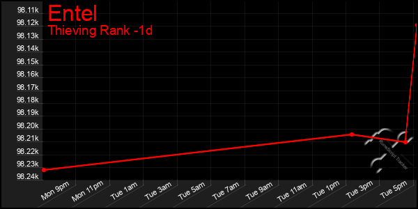 Last 24 Hours Graph of Entel