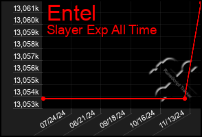 Total Graph of Entel