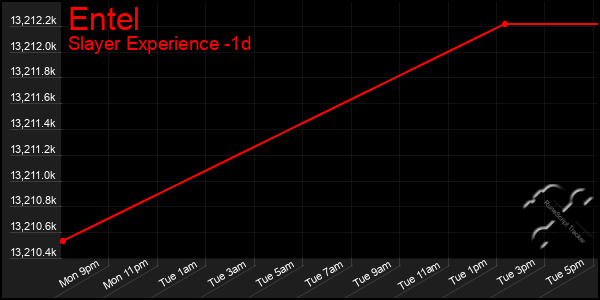 Last 24 Hours Graph of Entel