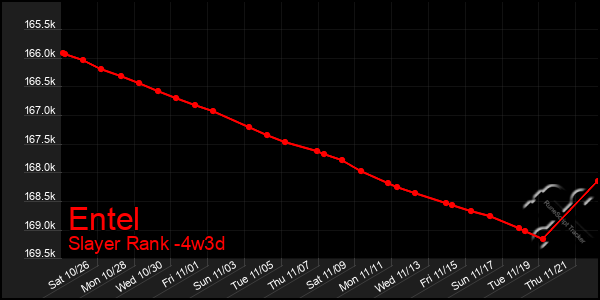 Last 31 Days Graph of Entel