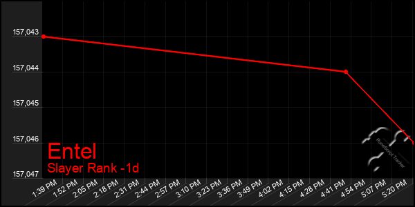 Last 24 Hours Graph of Entel