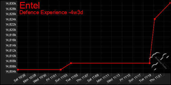 Last 31 Days Graph of Entel