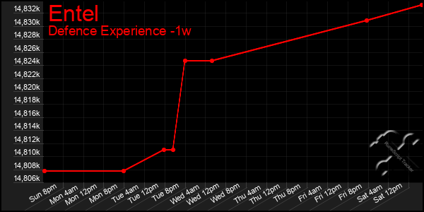 Last 7 Days Graph of Entel