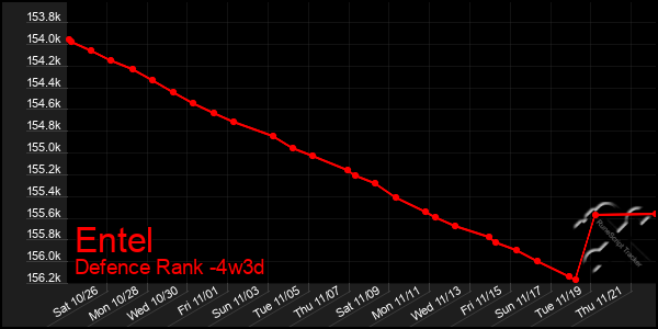 Last 31 Days Graph of Entel