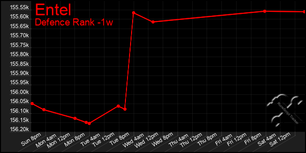 Last 7 Days Graph of Entel