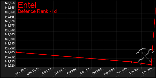 Last 24 Hours Graph of Entel