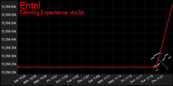 Last 31 Days Graph of Entel