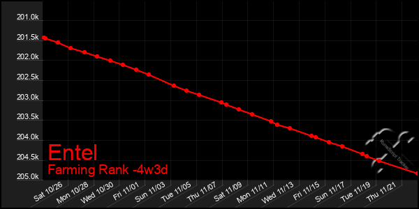 Last 31 Days Graph of Entel