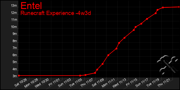 Last 31 Days Graph of Entel