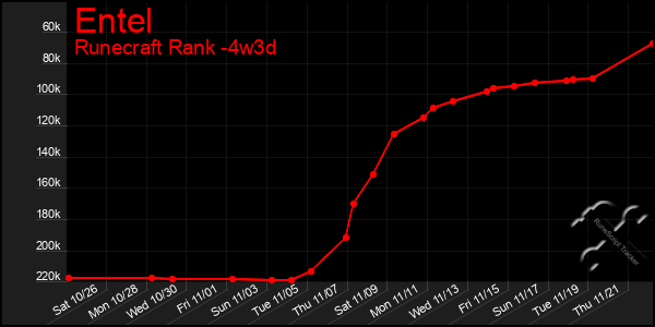 Last 31 Days Graph of Entel