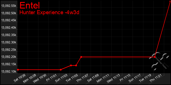 Last 31 Days Graph of Entel