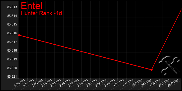 Last 24 Hours Graph of Entel