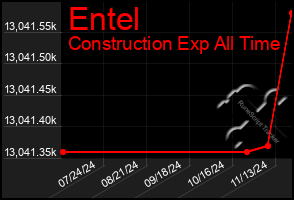 Total Graph of Entel