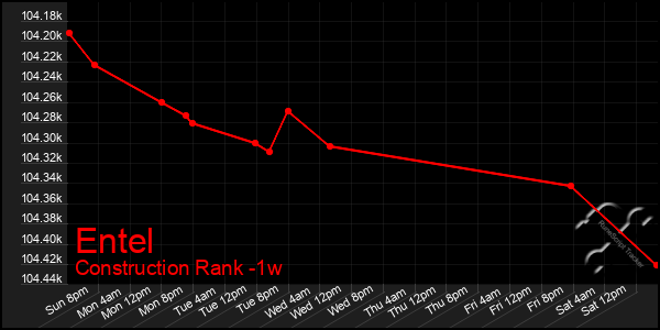 Last 7 Days Graph of Entel