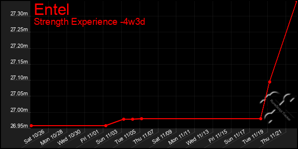 Last 31 Days Graph of Entel