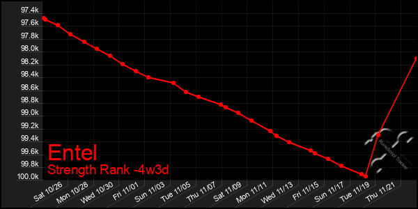 Last 31 Days Graph of Entel