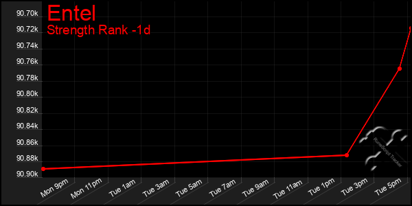 Last 24 Hours Graph of Entel