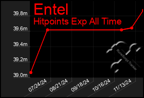 Total Graph of Entel