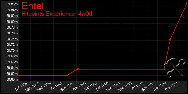 Last 31 Days Graph of Entel