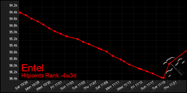 Last 31 Days Graph of Entel