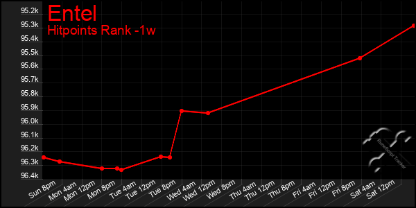 Last 7 Days Graph of Entel