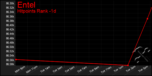 Last 24 Hours Graph of Entel