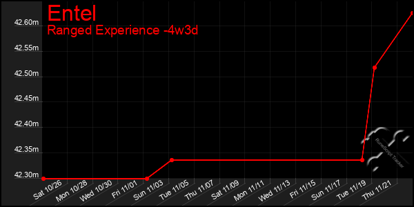 Last 31 Days Graph of Entel