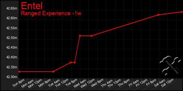 Last 7 Days Graph of Entel